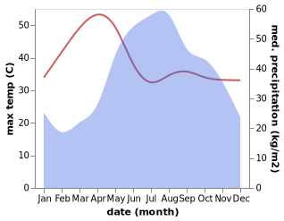 temperature and rainfall during the year in Chiang Rai