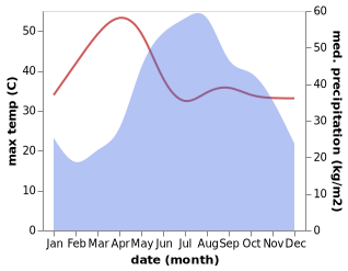 temperature and rainfall during the year in Mae Chan