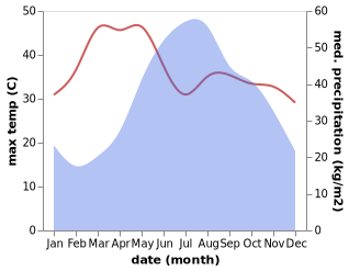 temperature and rainfall during the year in Mae Fa Luang