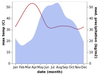 temperature and rainfall during the year in Mae Suai