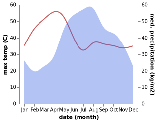 temperature and rainfall during the year in Thoeng