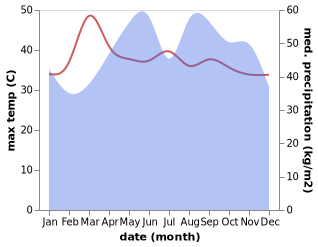 temperature and rainfall during the year in Chumphon