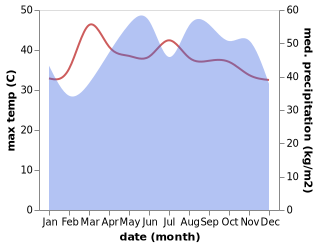 temperature and rainfall during the year in Lamae