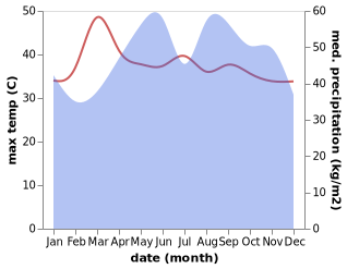 temperature and rainfall during the year in Tha Sae