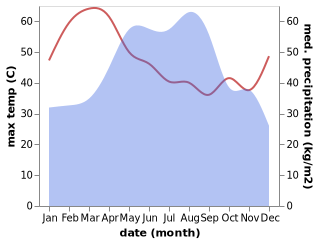 temperature and rainfall during the year in Don Chan