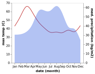 temperature and rainfall during the year in Kham Muang