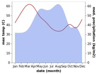 temperature and rainfall during the year in Khao Wong