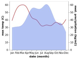 temperature and rainfall during the year in Na Khu