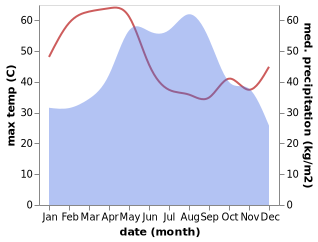 temperature and rainfall during the year in Tha Khantho