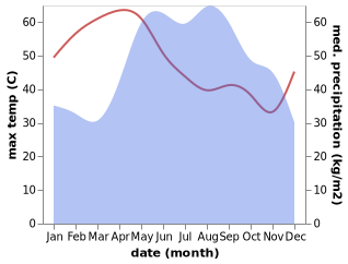 temperature and rainfall during the year in Bueng Samakkhi