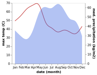 temperature and rainfall during the year in Kamphaeng Phet