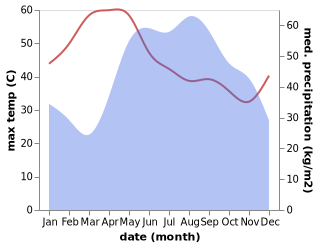 temperature and rainfall during the year in Khlong Lan