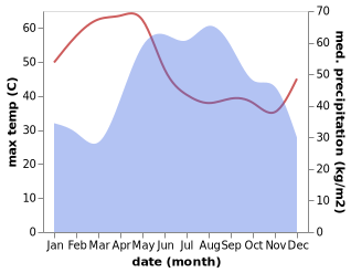 temperature and rainfall during the year in Lan Krabue