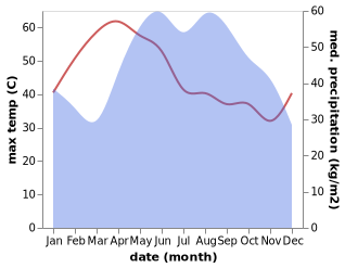 temperature and rainfall during the year in Huai Krachao