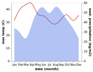 temperature and rainfall during the year in Thong Pha Phum