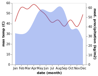 temperature and rainfall during the year in Ban Haet