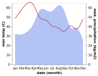 temperature and rainfall during the year in Khon Kaen