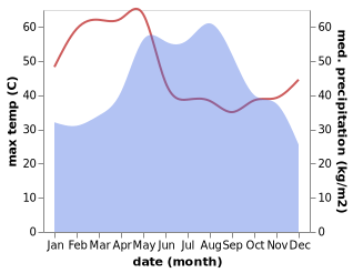 temperature and rainfall during the year in Khuean Ubolratana