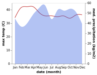 temperature and rainfall during the year in Ao Luek