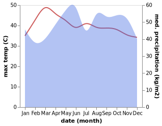 temperature and rainfall during the year in Khao Phanom