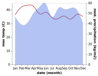 temperature and rainfall during the year in Krabi