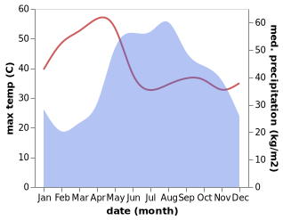 temperature and rainfall during the year in Ko Kha