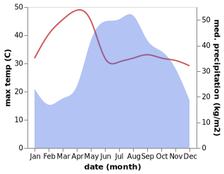 temperature and rainfall during the year in Mueang Pan