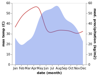 temperature and rainfall during the year in Ngao