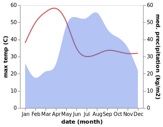 temperature and rainfall during the year in Soem Ngam