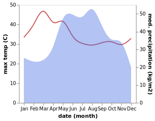 temperature and rainfall during the year in Dan Sai