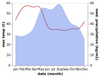 temperature and rainfall during the year in Erawan