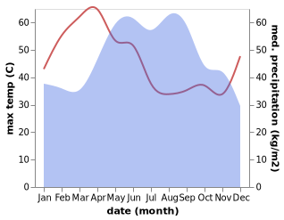 temperature and rainfall during the year in Chai Badan