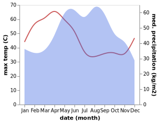 temperature and rainfall during the year in Khok Charoen