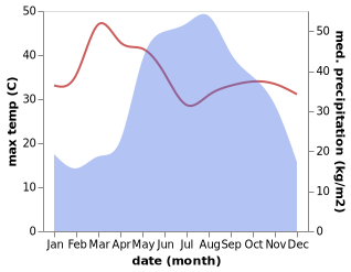 temperature and rainfall during the year in Ban Pa Pae