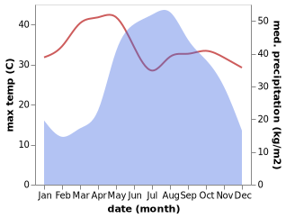 temperature and rainfall during the year in Khun Yuam