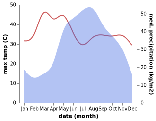 temperature and rainfall during the year in Mae Hong Son