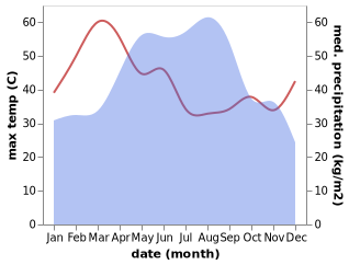 temperature and rainfall during the year in Mukdahan