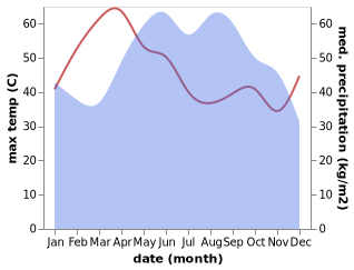 temperature and rainfall during the year in Bang Len