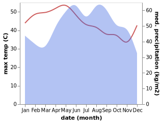 temperature and rainfall during the year in Sam Phran