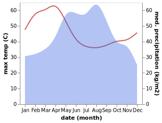 temperature and rainfall during the year in Na Wa