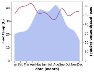 temperature and rainfall during the year in Nakhon Phanom