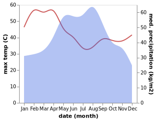 temperature and rainfall during the year in Si Songkhram