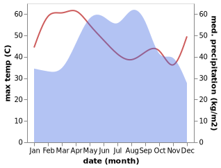 temperature and rainfall during the year in Bua Lai