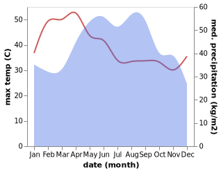 temperature and rainfall during the year in Chok Chai