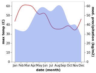 temperature and rainfall during the year in Kham Thale So