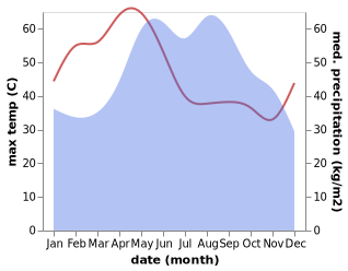 temperature and rainfall during the year in Tak Fa