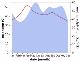 temperature and rainfall during the year in Cha-uat