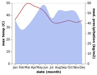 temperature and rainfall during the year in Chang Klang