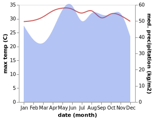 temperature and rainfall during the year in Hua Sai