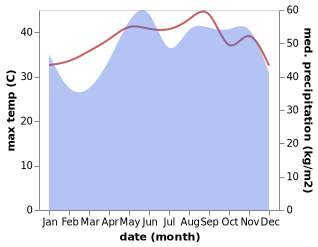 temperature and rainfall during the year in Lan Saka